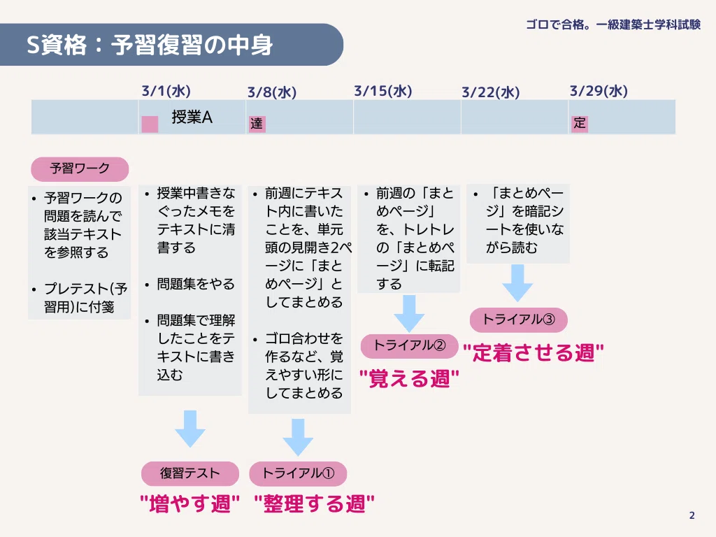 令和3年度 構造設計1級建築士 総合資格 復習テスト 定着度 構造設計 