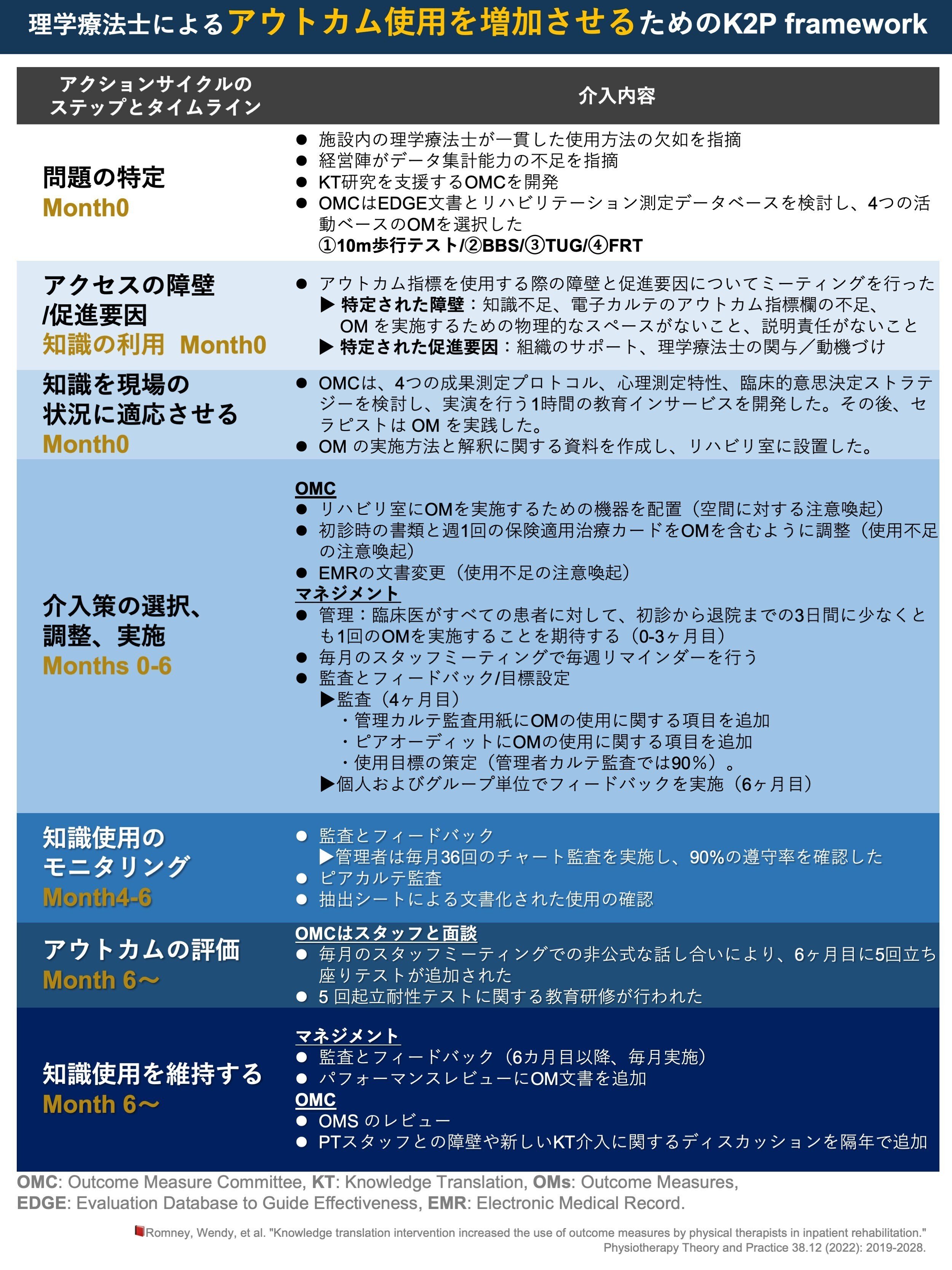 アウトカム指標のK2P。病院PTのアウトカム使用を激増させた方法