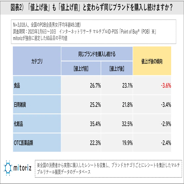 値上げ前後のお買い物に関する調査｜「その商品がなぜ・どう買われたか 