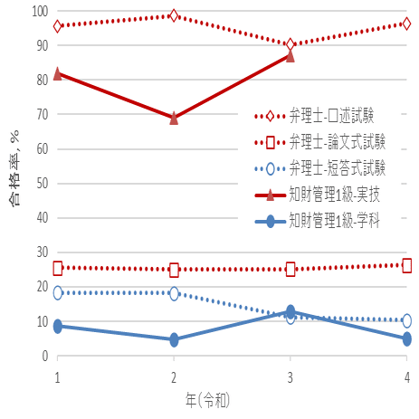 国家試験 知的財産管理技能検定 1級 特許専門業務 対策セット | nate