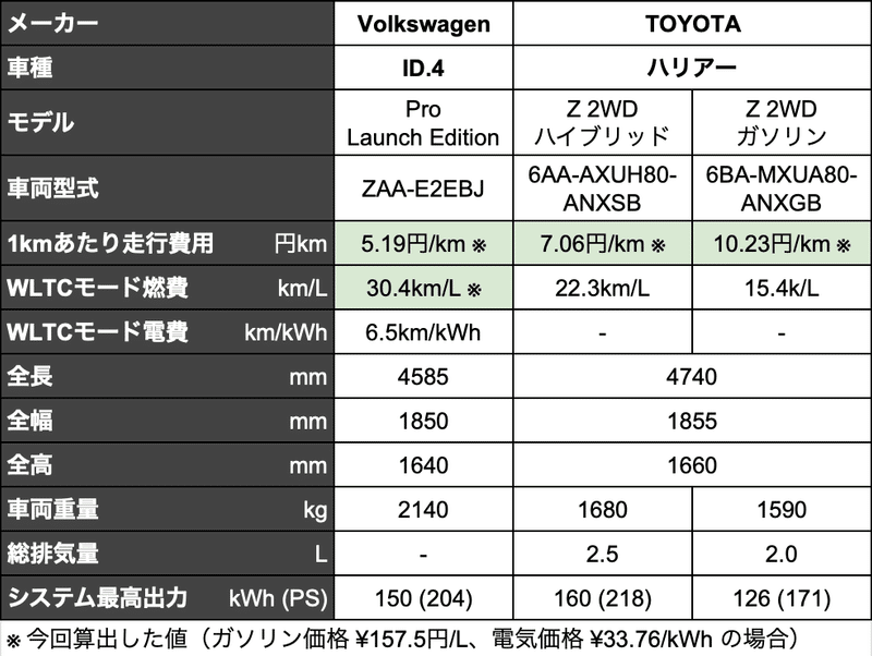 VW ID.4とTOYOTAハリアーの比較