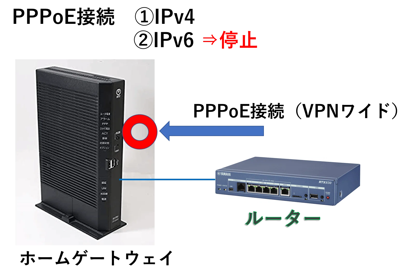 NTTホームゲートウェイ下部からのPPPoE接続が失敗する PPPランプ