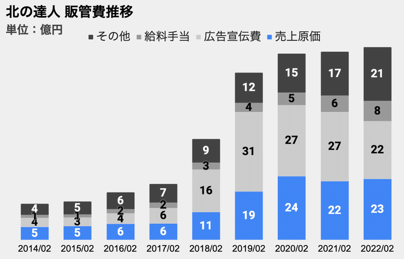 北の達人株式会社の業績と財務状況 - Genspark
