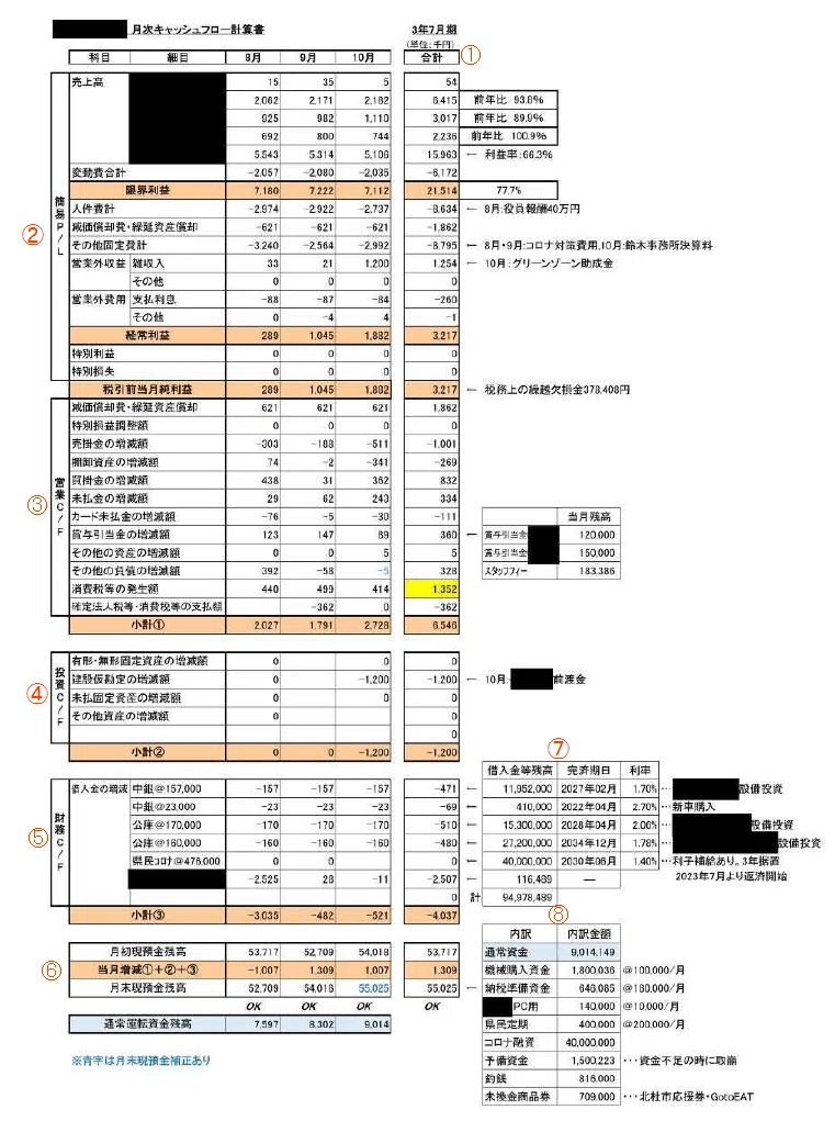 キャッシュフロー まちの税理士事務所方式 月次キャッシュフロー計算書について｜まちの