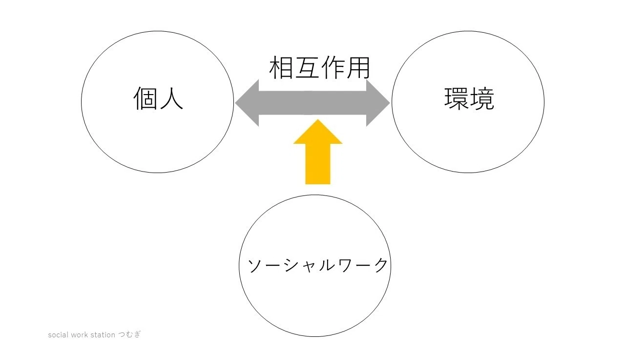 social work って、なんだろう｜social work station つむぎ