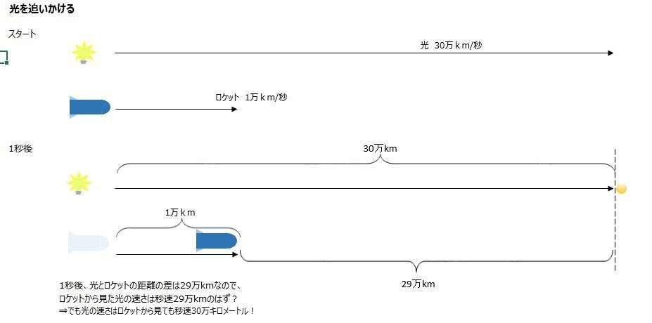 光速飛行(相対性理論) ◇本当にそう見えるか；相対論論: 万象酔歩