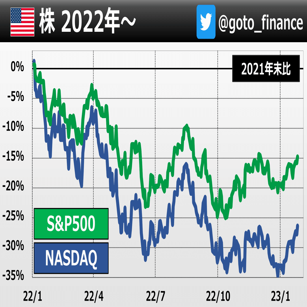 米国株が堅調 ポイント整理｜後藤達也