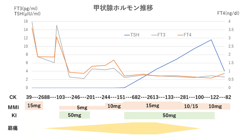 甲状腺機能亢進症によって引き起こされるミオパチーの種類