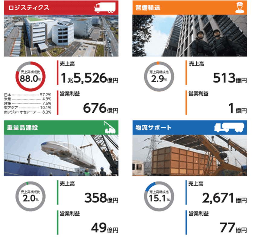 日本通運のライバル会社は?