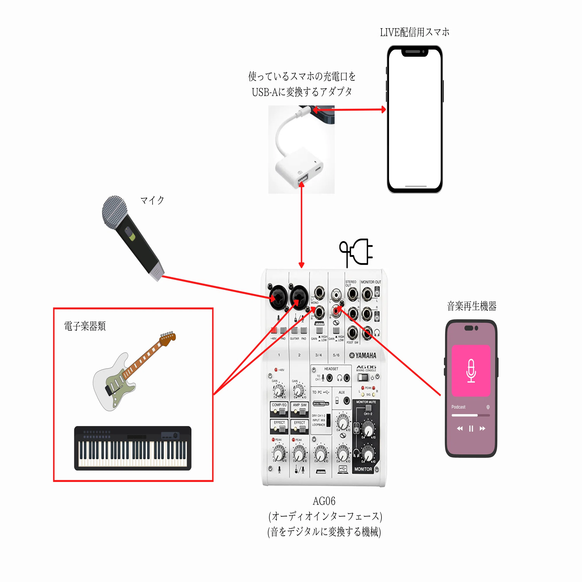 配信用機材の解説 - 音楽活動家が自宅でのレコーディングやLIVE配信に