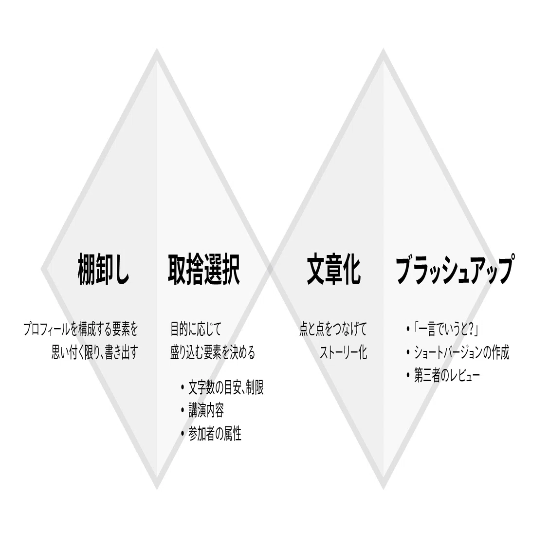 講演などで用いる「プロフィール」の作り方｜鷹野 雅弘