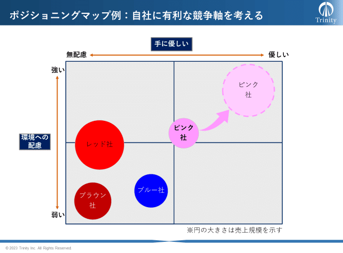 自社が有利な競争軸を考える