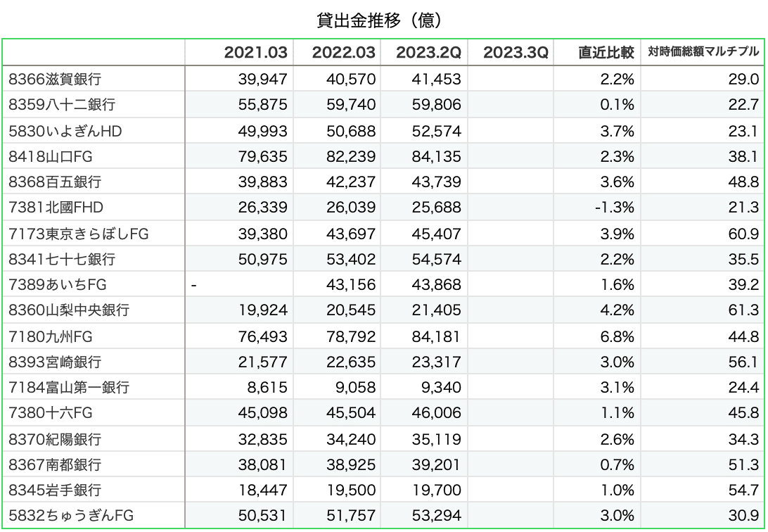 おすすめ4社】地方銀行の中でも優良だと考える4社と目標株価（2022年12月頭時点）｜Nao