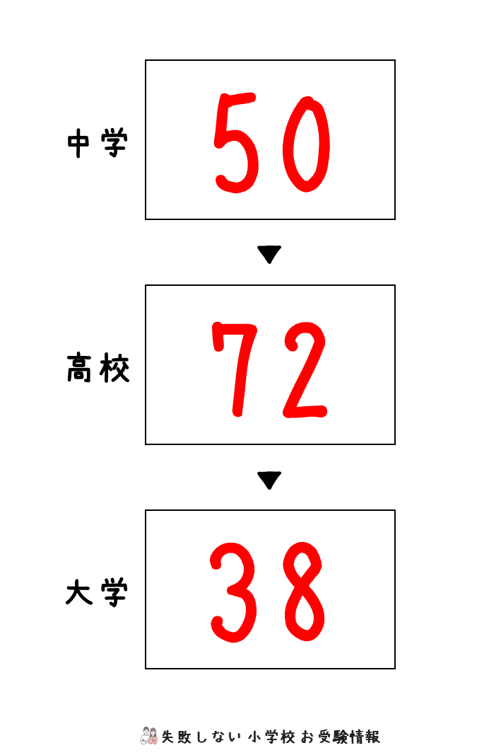 2022年度 西武学園文理小学校 の倍率、偏差値｜失敗しない 小学校 お受験情報