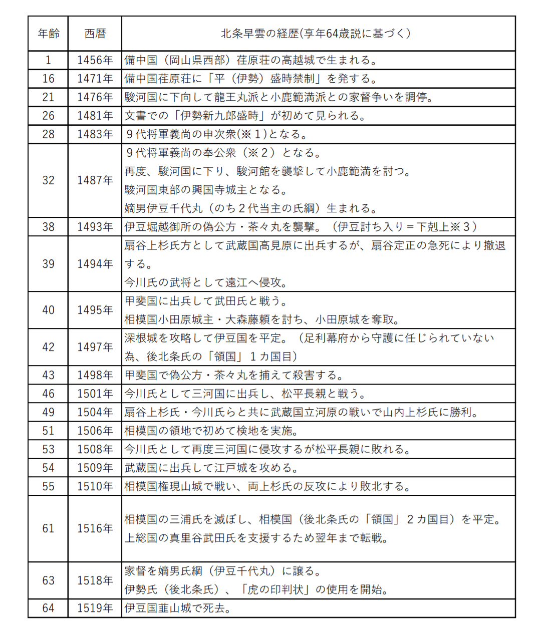 戦国時代年表 後北条氏編 戦国時代年表 後北条氏編 - 株式会社 東京堂出版 限りなく広がる