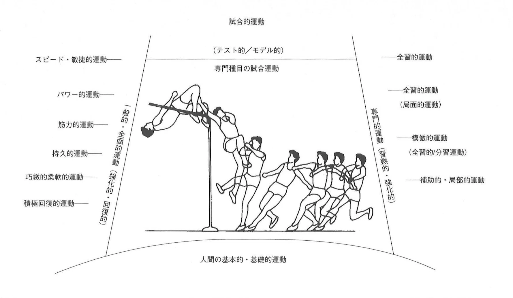 スポーツ・トレーニング理論』第9章 基本的トレーニング手段（運動）の
