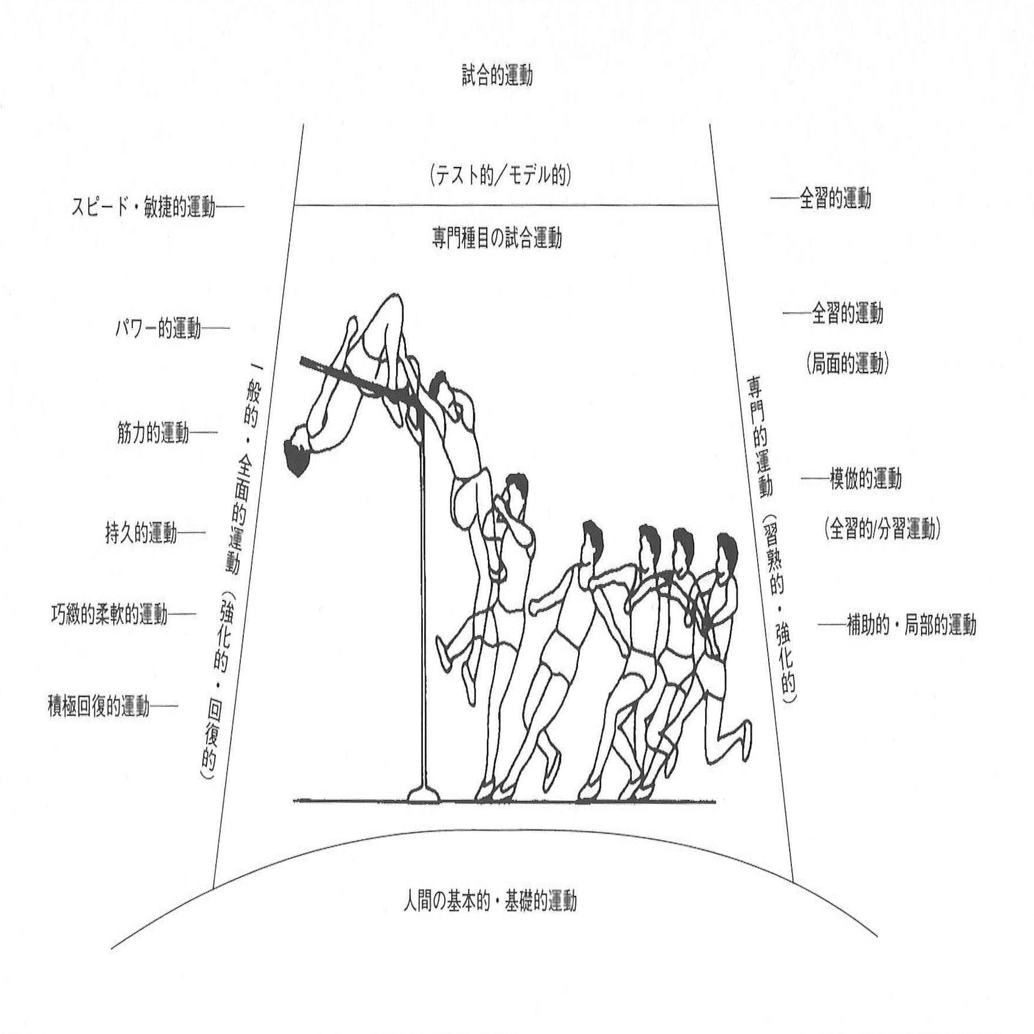 スポーツ・トレーニング理論』第9章 基本的トレーニング手段（運動）の