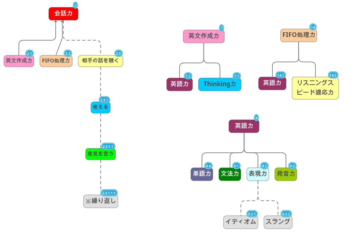 英会話力を要素分けしTree形式でまとめた図