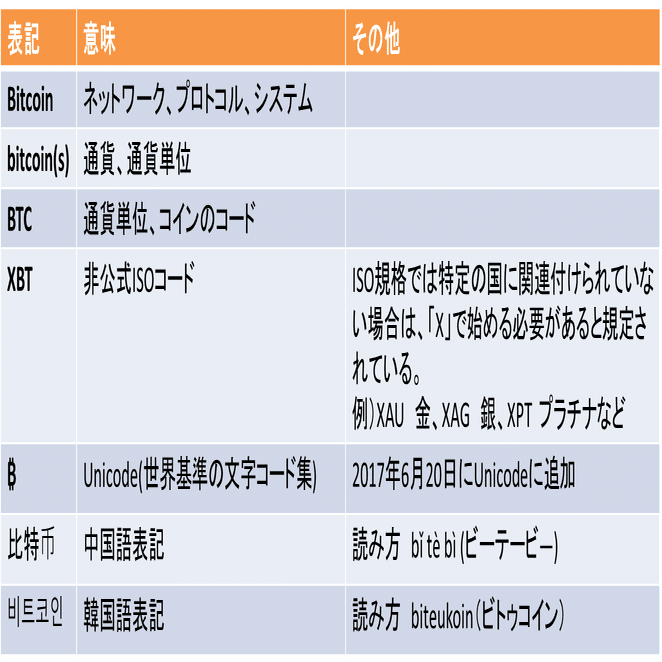誰かに話したくなるビットコインの豆知識を今年もお届けします！｜Fintertech株式会社