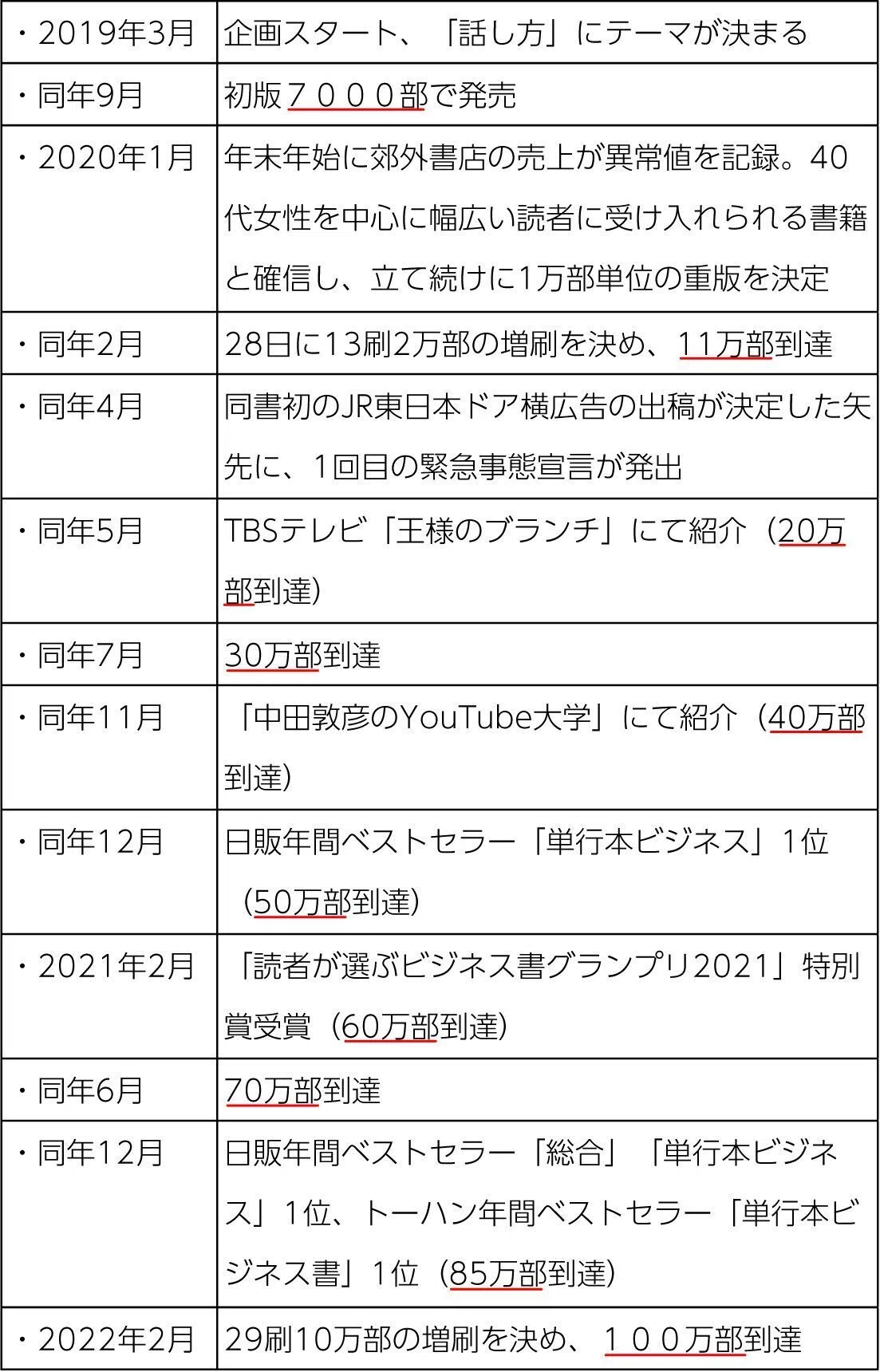 本はどうやったら売れるのか？ 出版営業が語る「100万部のつくり方