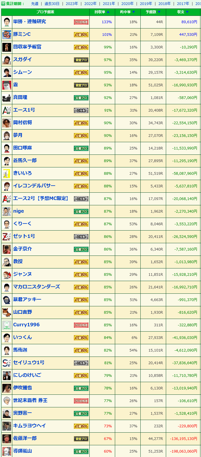 有名な競馬予想家の長期回収率チェック｜ひたすらマイペース【能力差だけは正確に見極めます⚖️】