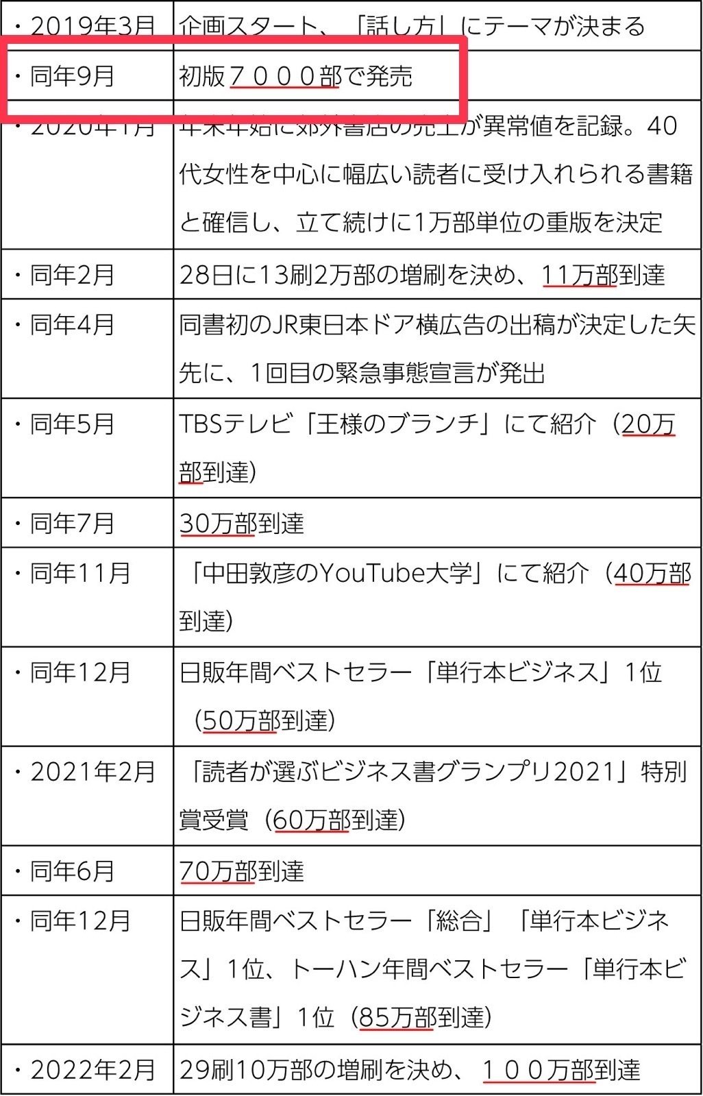 本はどうやったら売れるのか？ 出版営業が語る「100万部の