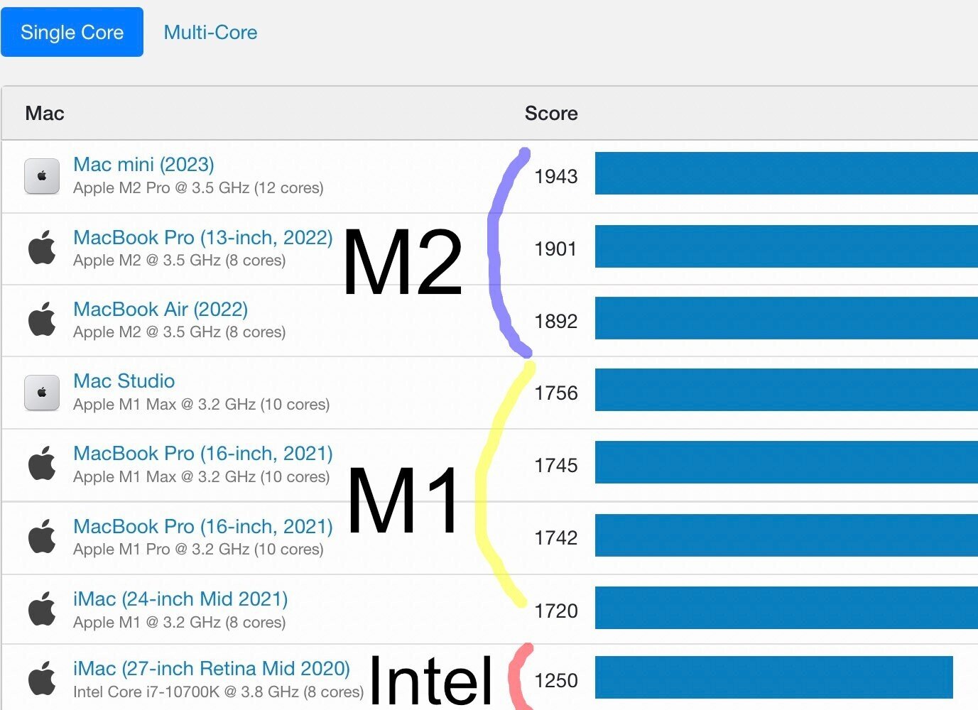 状態良好】Mac mini m2 pro 32GB 1TB 10コアCPU ミニPCのおすすめメーカー