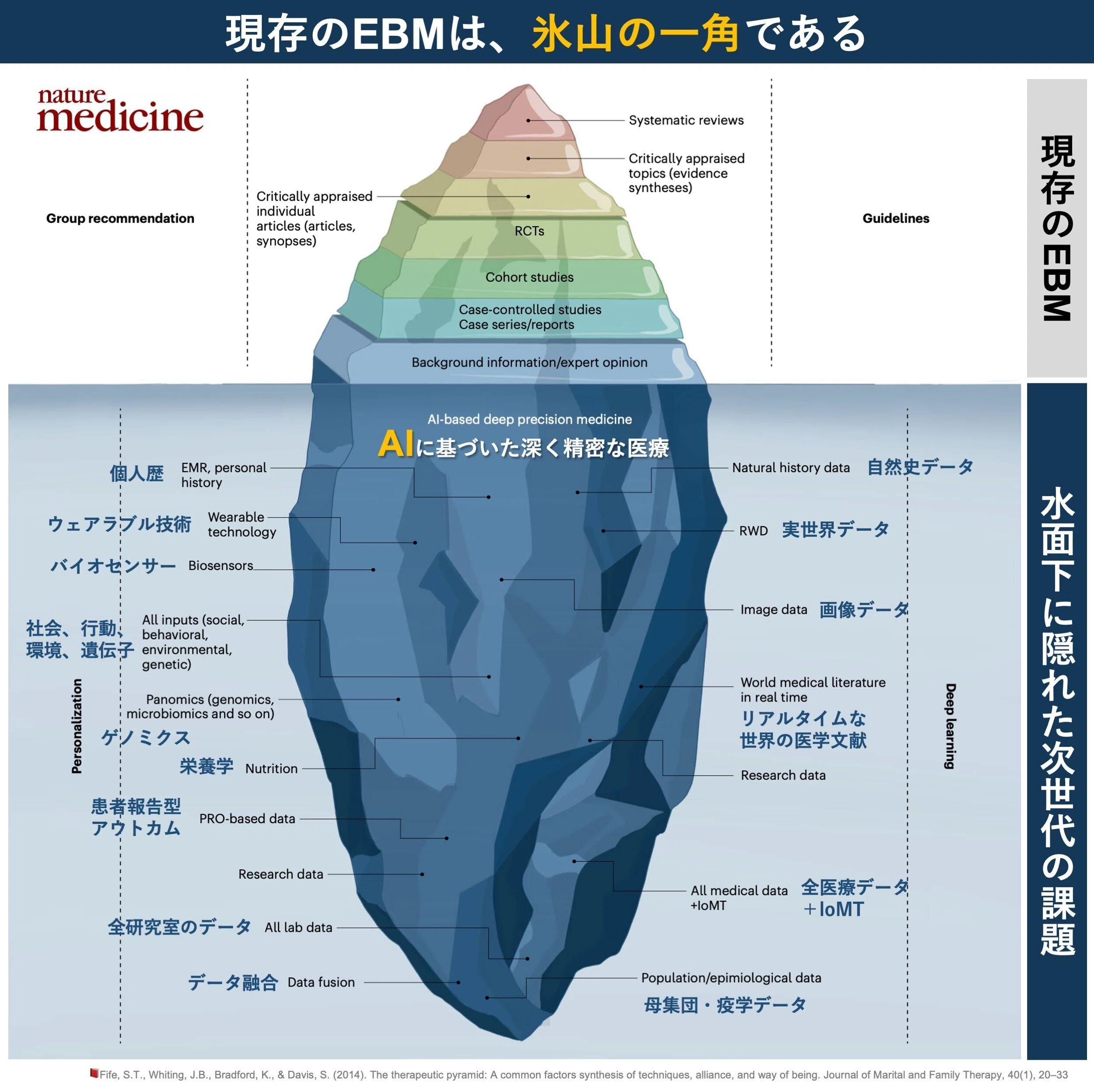 現存のEBMは、氷山の一角である｜Super Human | 理学療法士／保健学