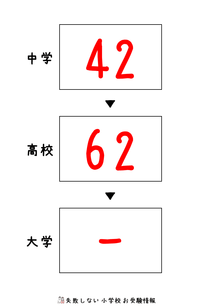 2022年度 暁星国際小学校 の倍率、偏差値｜失敗しない 小学校 お受験情報