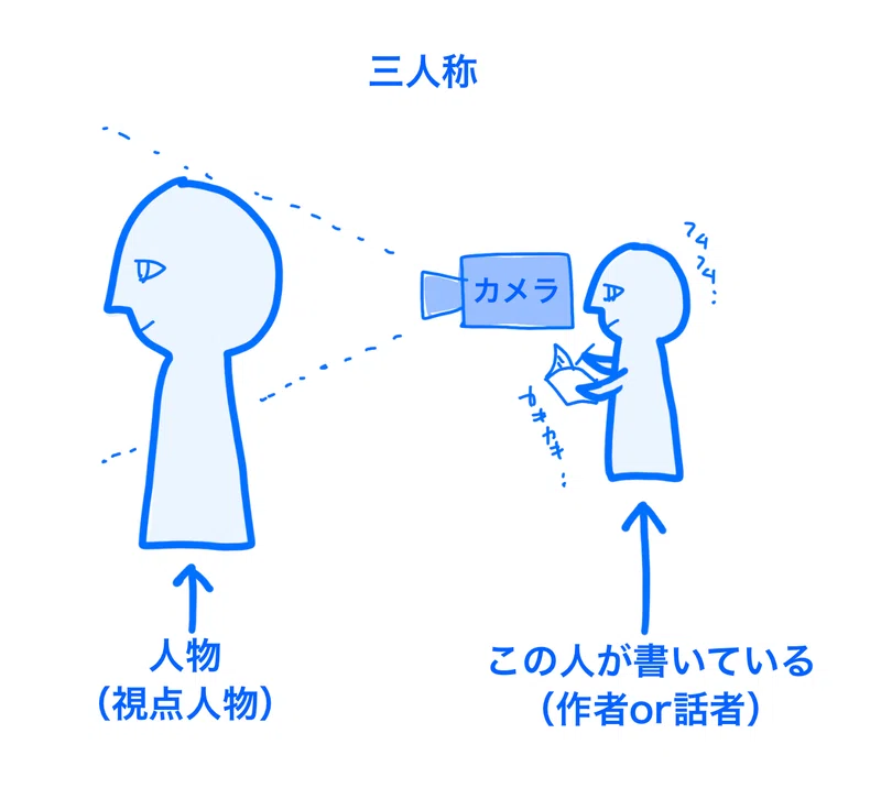 人称の基本を知ろう(2)〜小説のちょっとしたコツ|ニジマルカ|崖っぷち作家|note