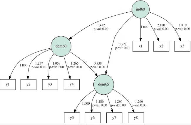 原因分析 : 構造モデルベース分析術 データ分析】構造方程式モデル (Structural Equation Modeling