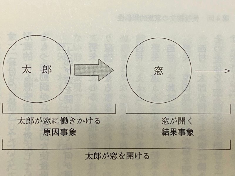 「太郎が窓を開ける」が表す意味の図（『言語学の教室』p.104より）