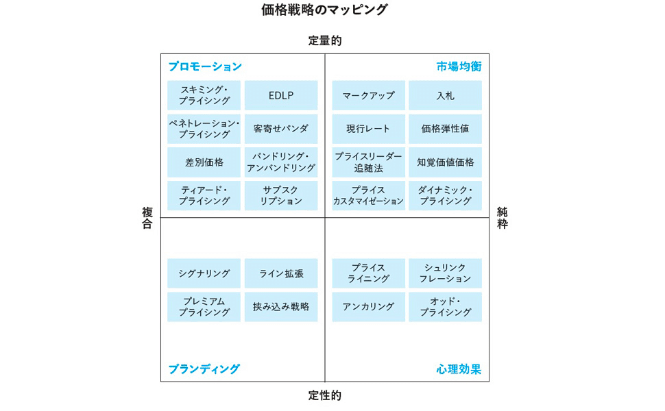 値上げラッシュが続く時代、価格戦略を学び直そう｜黒澤 友貴/なぞる