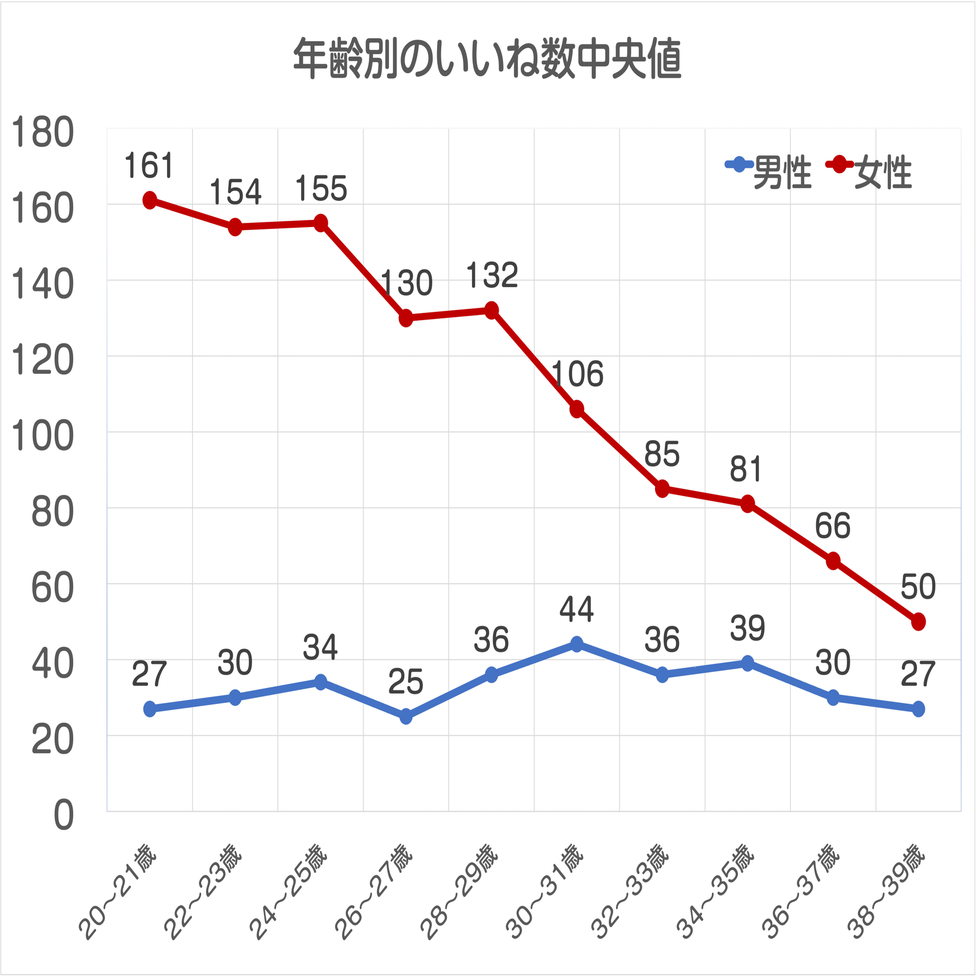 マッチングアプリで1400人を追跡調査して男女の格差を調べてみた｜マッチングアプリのデータ屋さん
