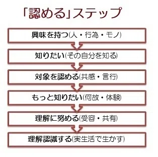💖互いの認知承認満足=認め合う活動|Project礎 motoi.tanabe - minoru