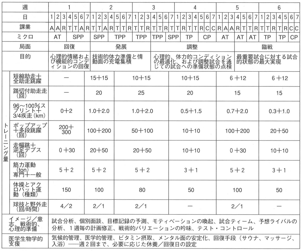 スポーツ・トレーニング理論』第12章 トレーニング構成の計画