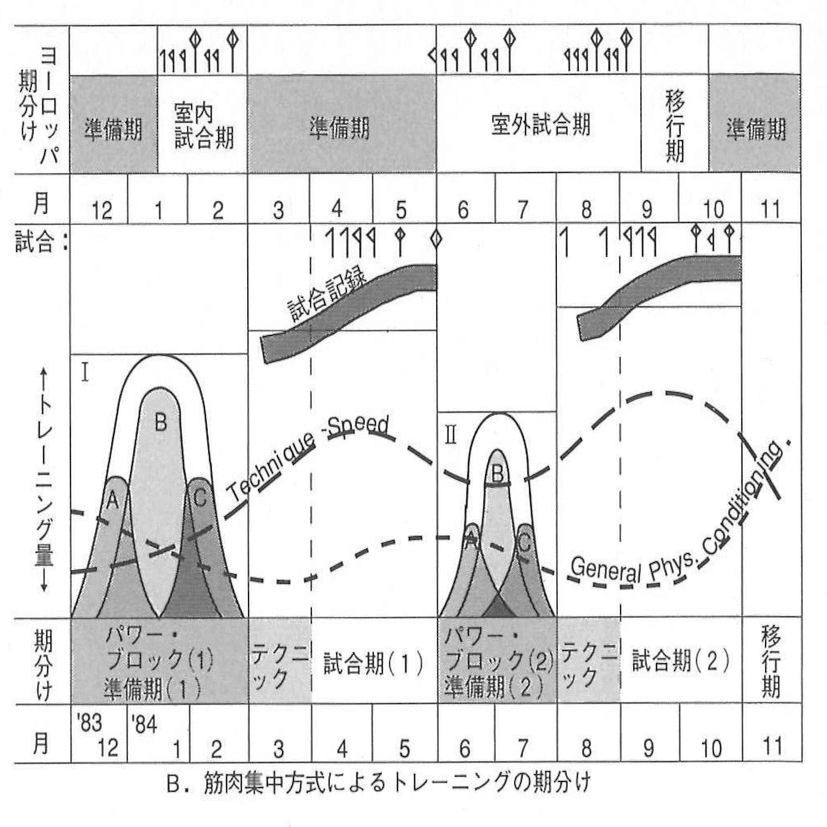スポーツ・トレーニング理論』第12章 トレーニング構成の計画・管理