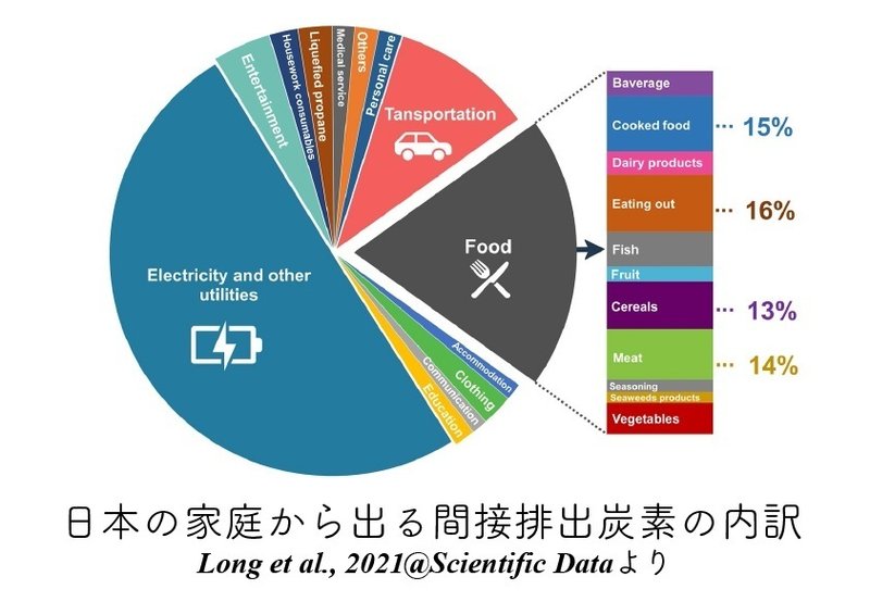 オックスフォード大学の研究で炭素排出の驚くべき発生源が判明