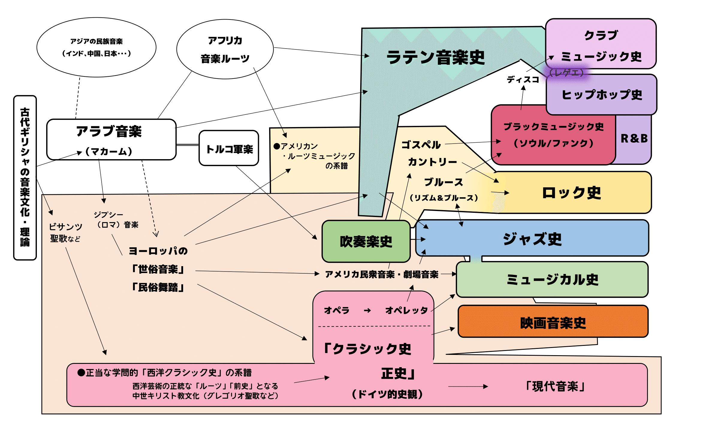 クラシック史」と「ポピュラー史」の位置付けと捉え方｜音楽史