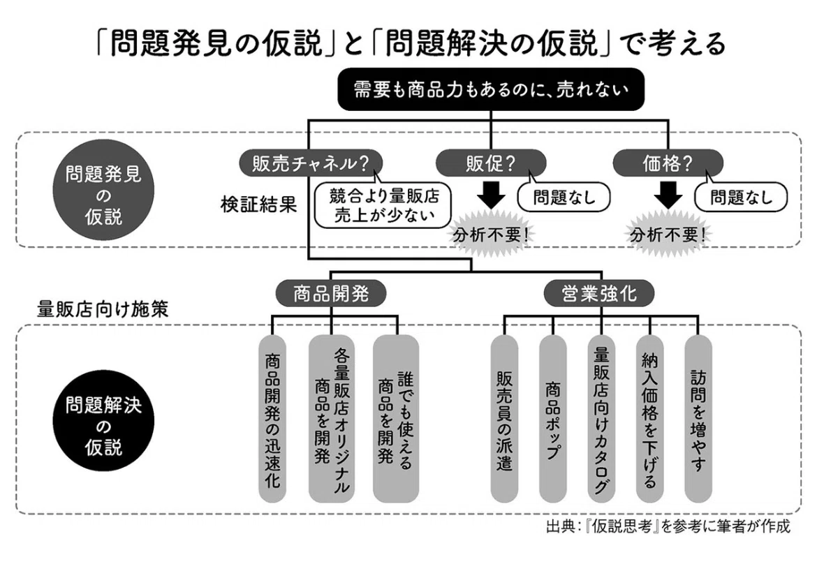 最短で答えを導き出す”仮説思考”とは？どうやって身につければ良いのか