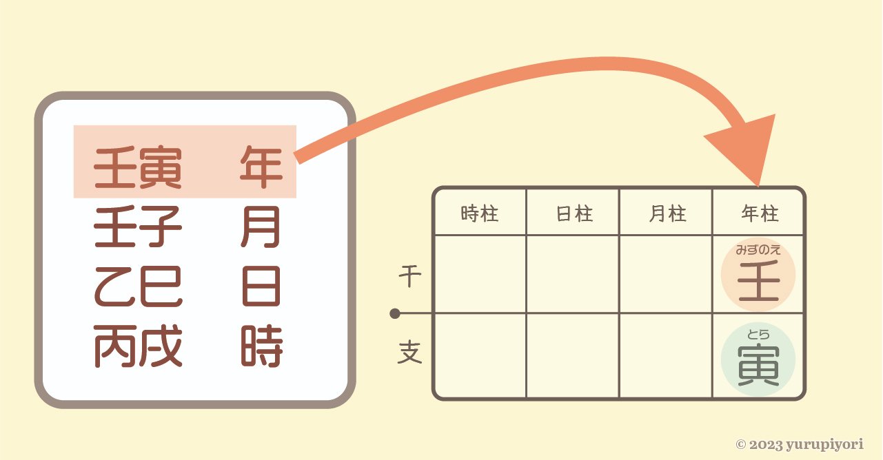 六十干支を暦に使ったものが干支暦（かんしれき）です♪｜ゆるぴ