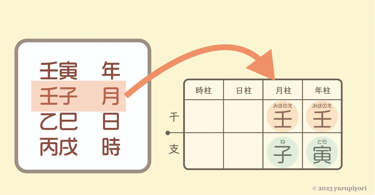 六十干支を暦に使ったものが干支暦（かんしれき）です♪｜ゆるぴ