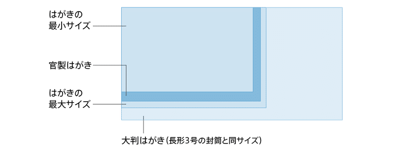 はがきのサイズ