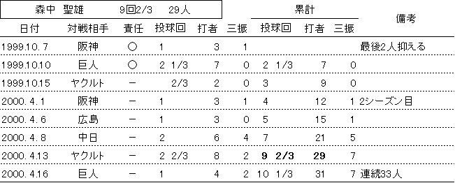 森中聖雄 9回2/3 29人 連続33人パーフェクト