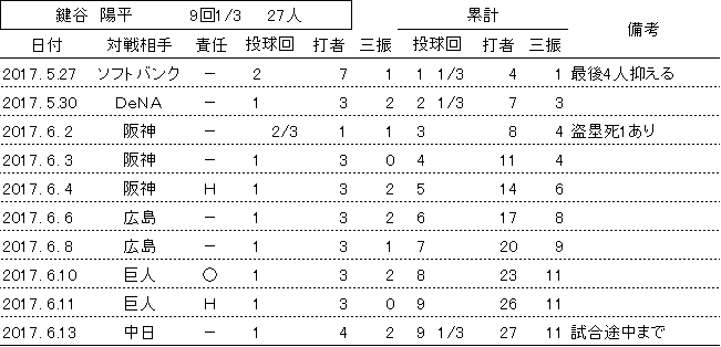 鍵谷陽平 9回1/3 27人