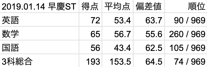 早慶附属高校合格までの模試群｜ぬこ