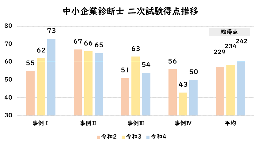 中小企業診断士2次試験 得点推移｜Yondel