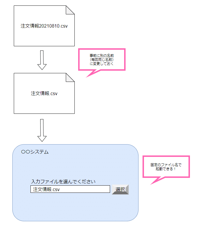 いつも同じ入力ファイル名にして自動化しよう｜Hiromi Hori