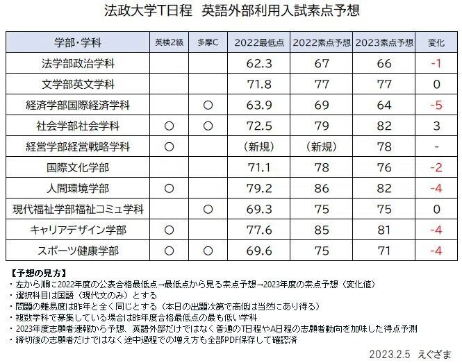 法政大学 2022(T日程〈統一日程〉・英語外部試験利用入試) 法政大学 2022(T日程〈統一日程〉・英語外部試験利用入試)