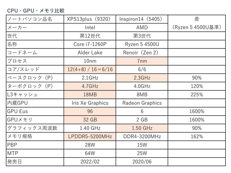 XPS13plus（9320）とInspiron14（5405）のCPU・GPU・メモリ比較表